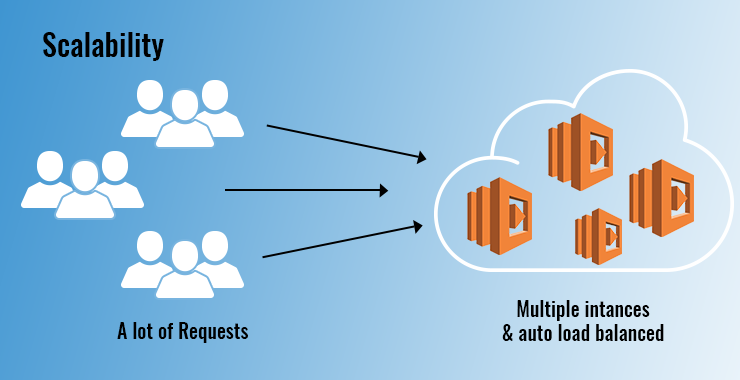 4 - Serverless Scalability 2