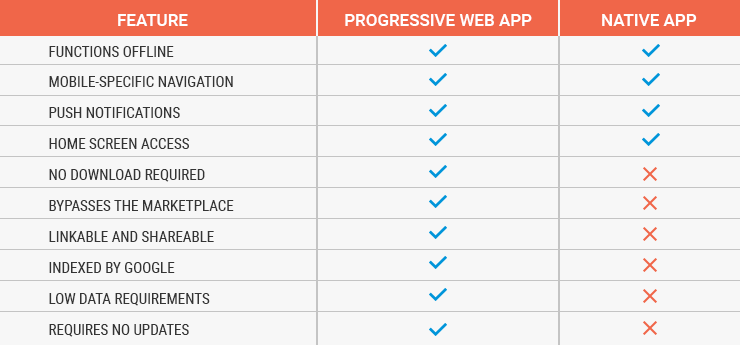 PWA Features comparison with Native apps