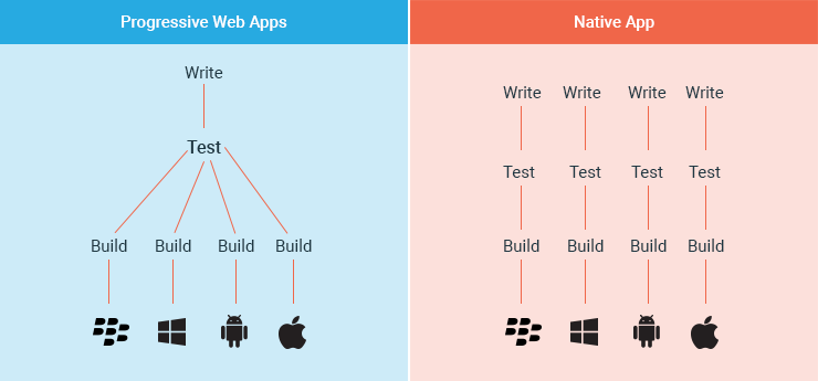 PWA vs. Native Apps