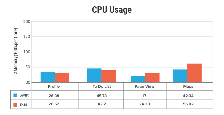 CPU Usage