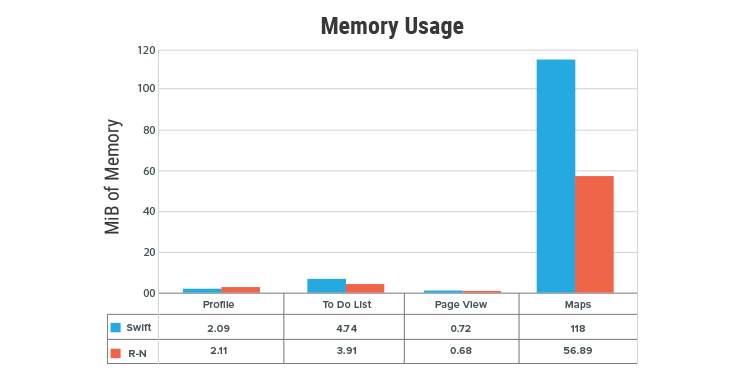 Memory Usage