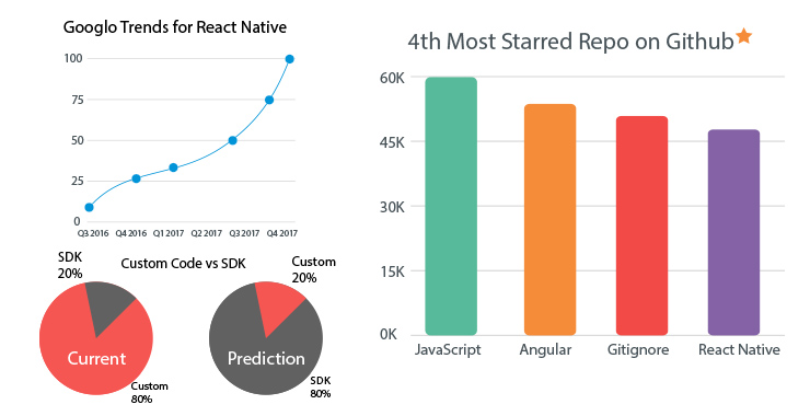 React Native Trends