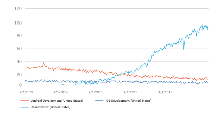 React native Google trends