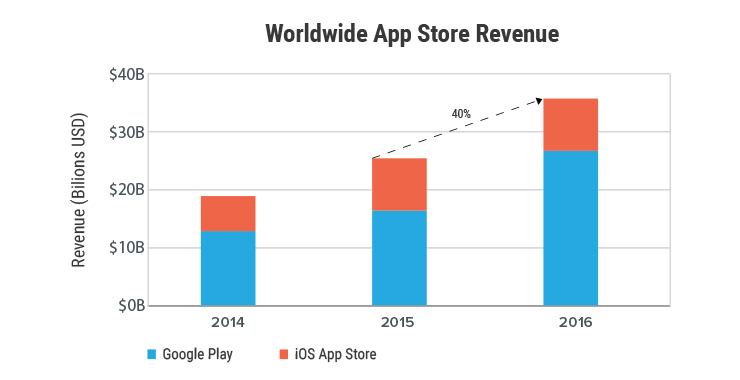 World wide app store revenue