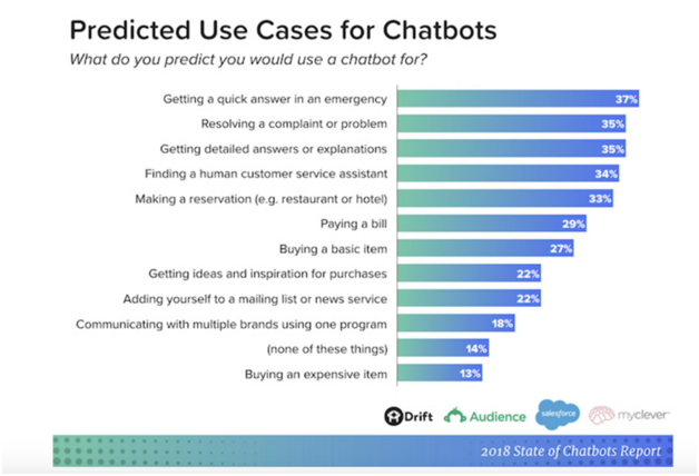 Chatbots use cases
