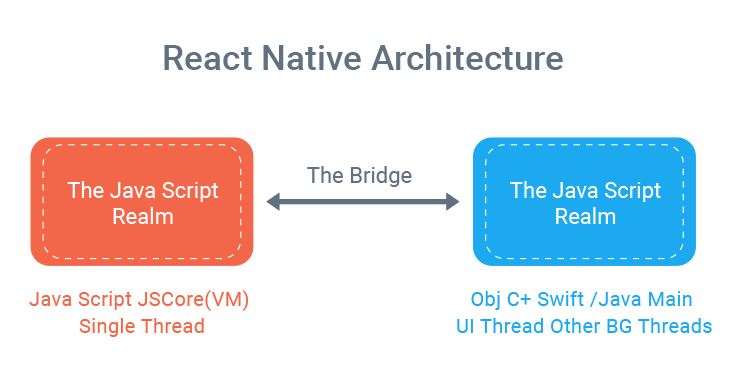 React Native Architecture