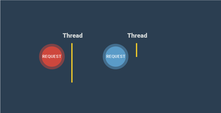 non-blocking or asynchronous nature 2