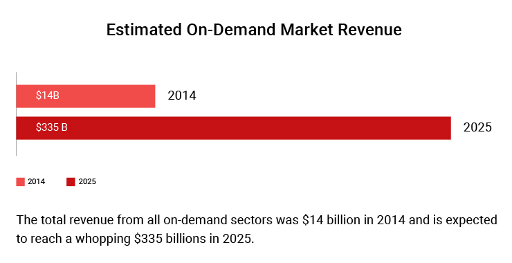 Estimated On-Demand Market Revenue