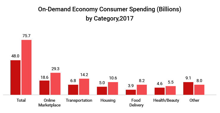 On-Demand Economy Consumer Spending