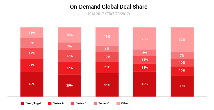 On-Demand Global Deal Share