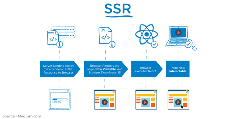 Server Side Rendering