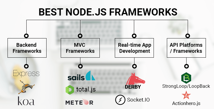 Best Node.js Frameworks