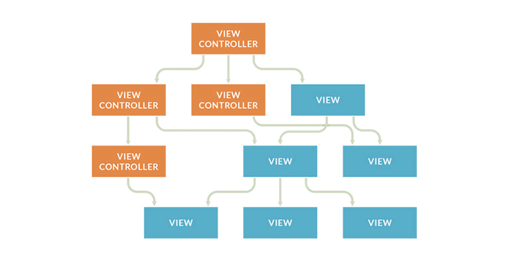 MVC frameworks