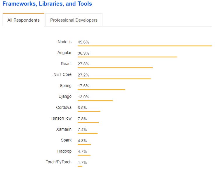 Frameworks, Libraries and Tools