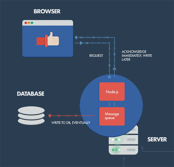 Handling concurrent streams