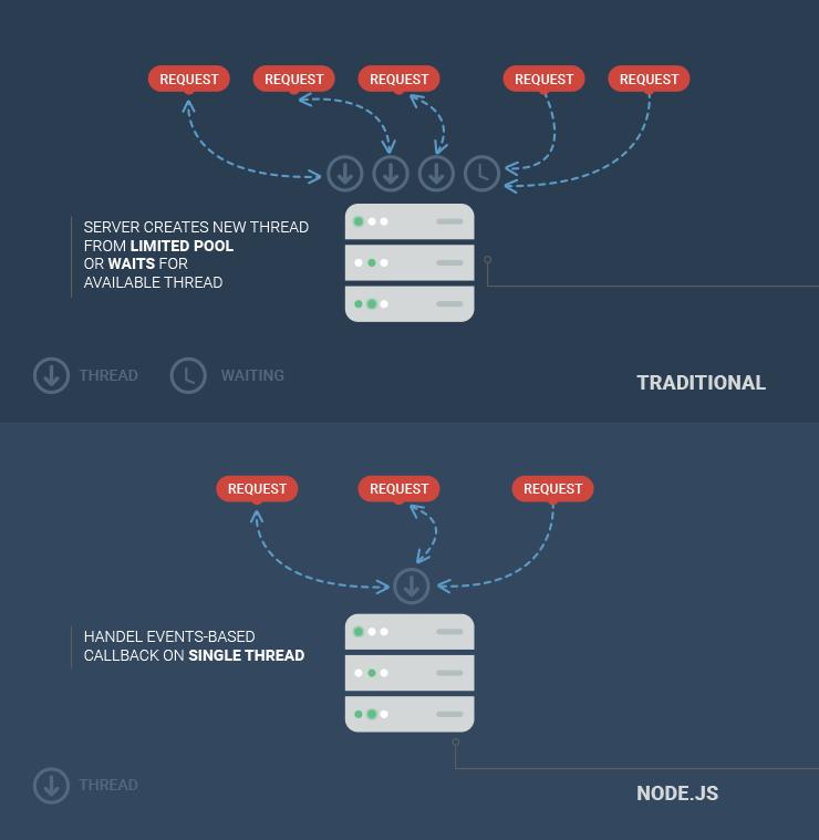 Node.js Single Thread Advantage