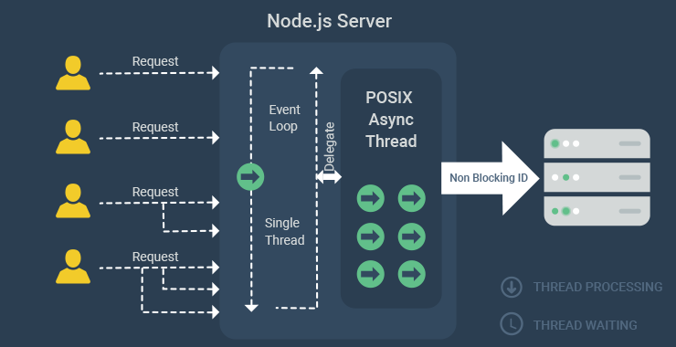 Nodes single thread Architecture