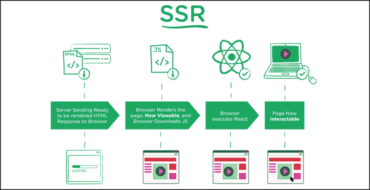 Server-side rendering SSR