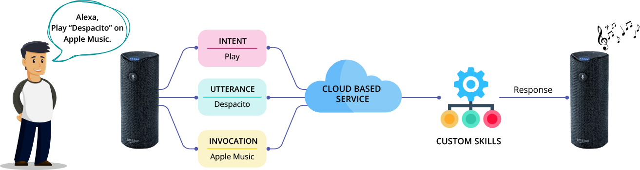 how amazon alexa works