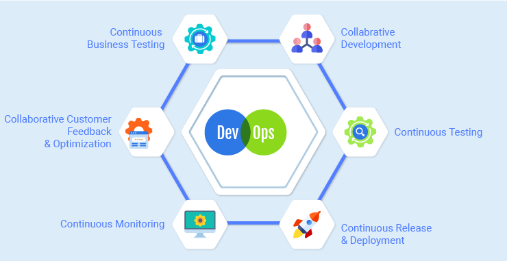 Six C's of DevOps