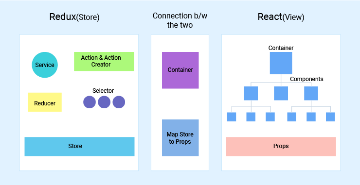 ReactJS architecture