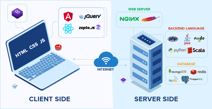 Frontend and backend frameworks