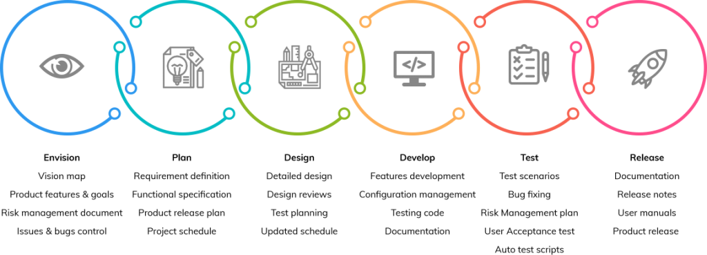 UI/UX desgin process