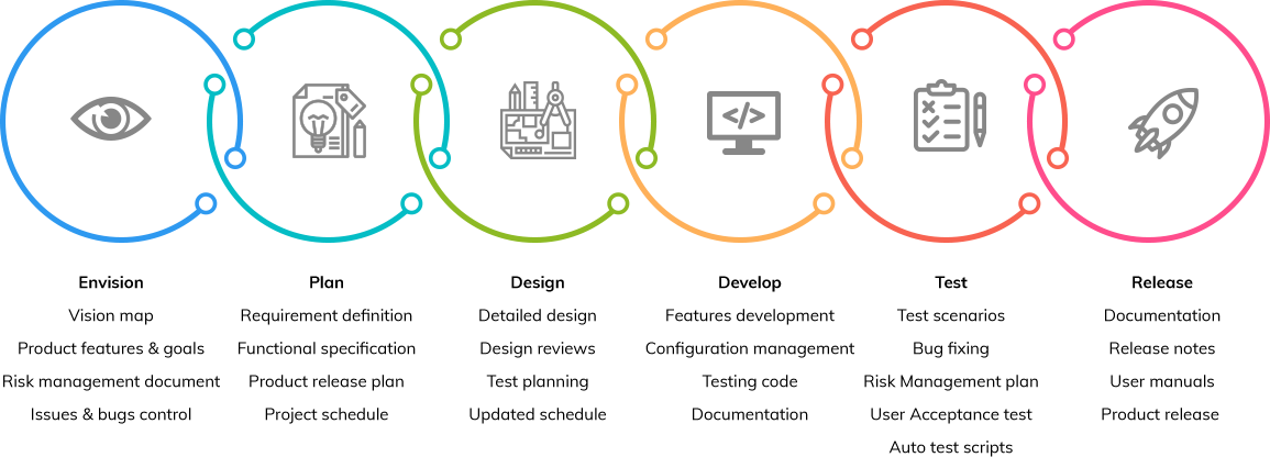 UI/UX desgin process