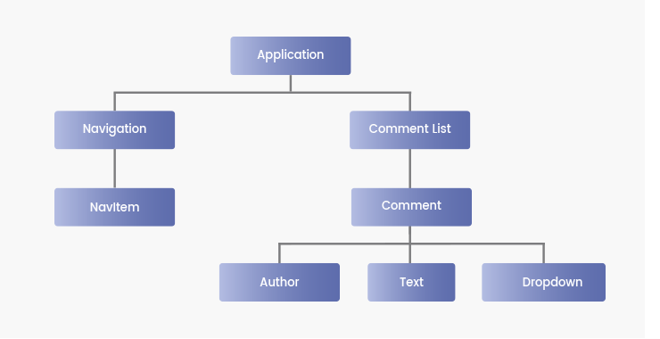 analogous component tree