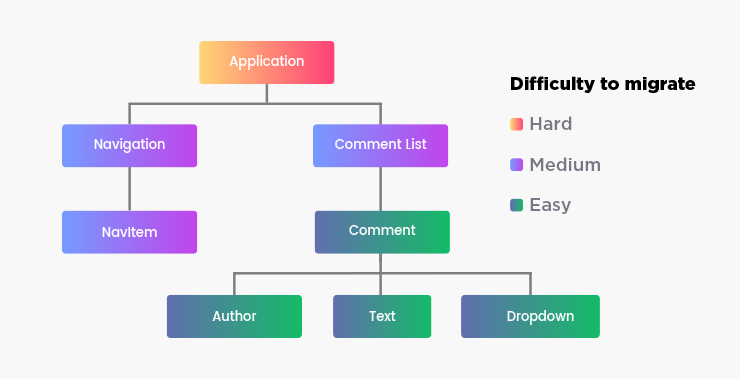 Difficulty to migrate