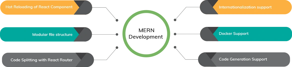 Why MERN Stack Development Is A Go-To Stack For Developers?