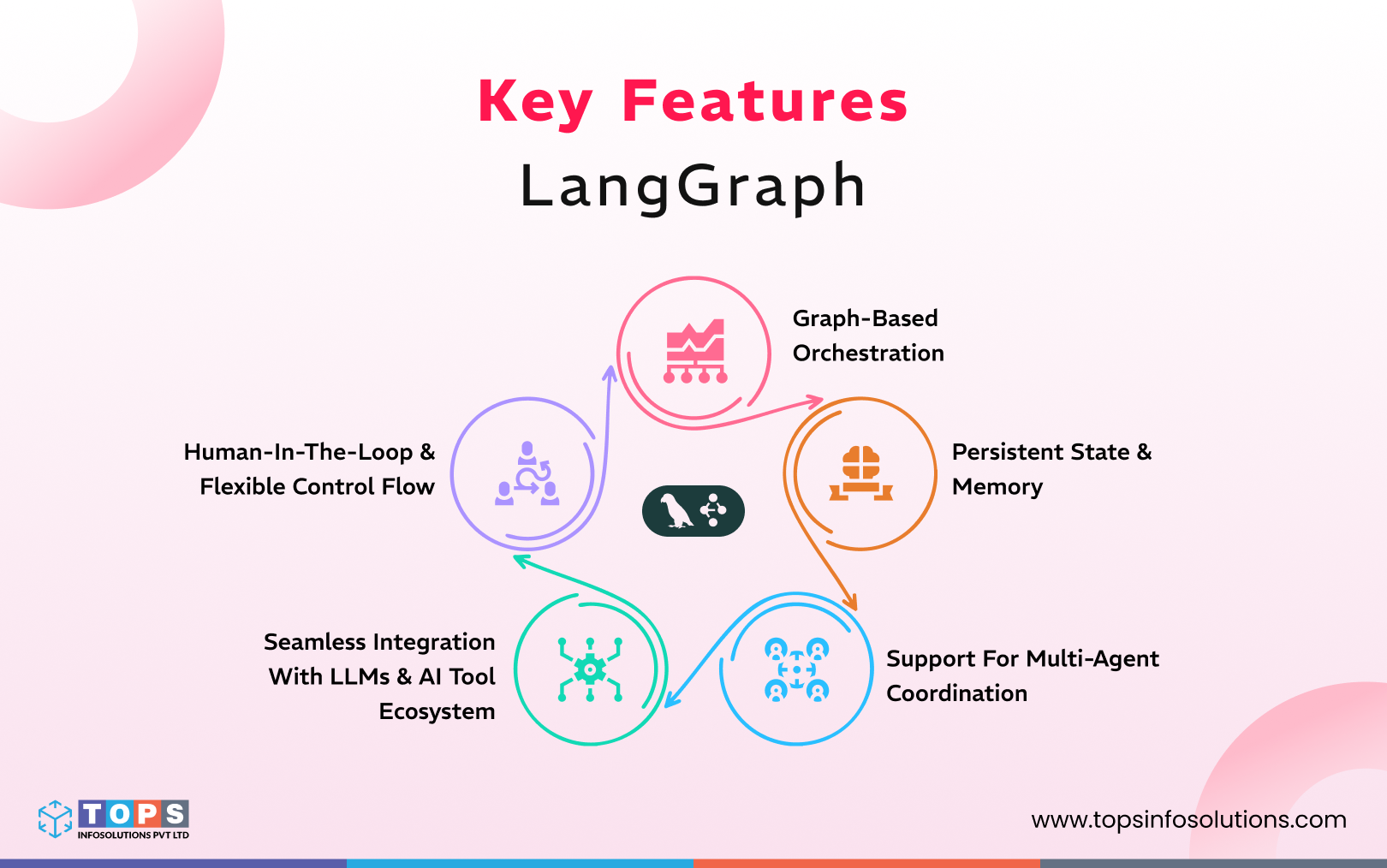 key-features-of-langgraph-tops-infosolutions