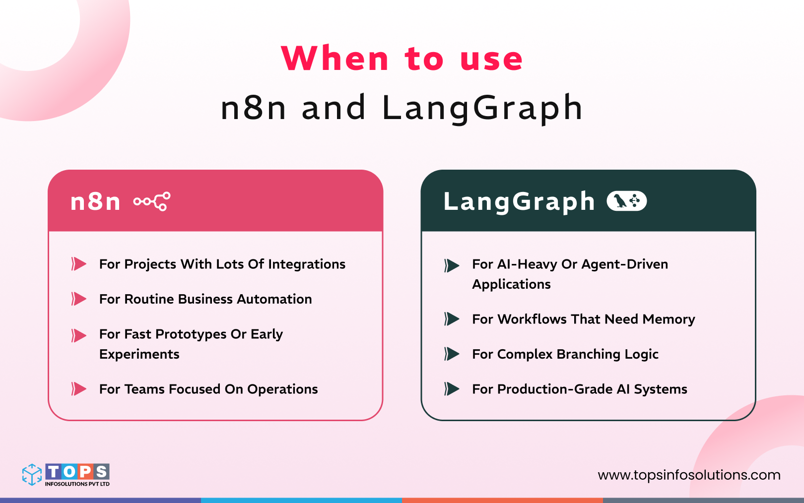 when-to-use-n8n-and-langgraph-tops-infosolutions