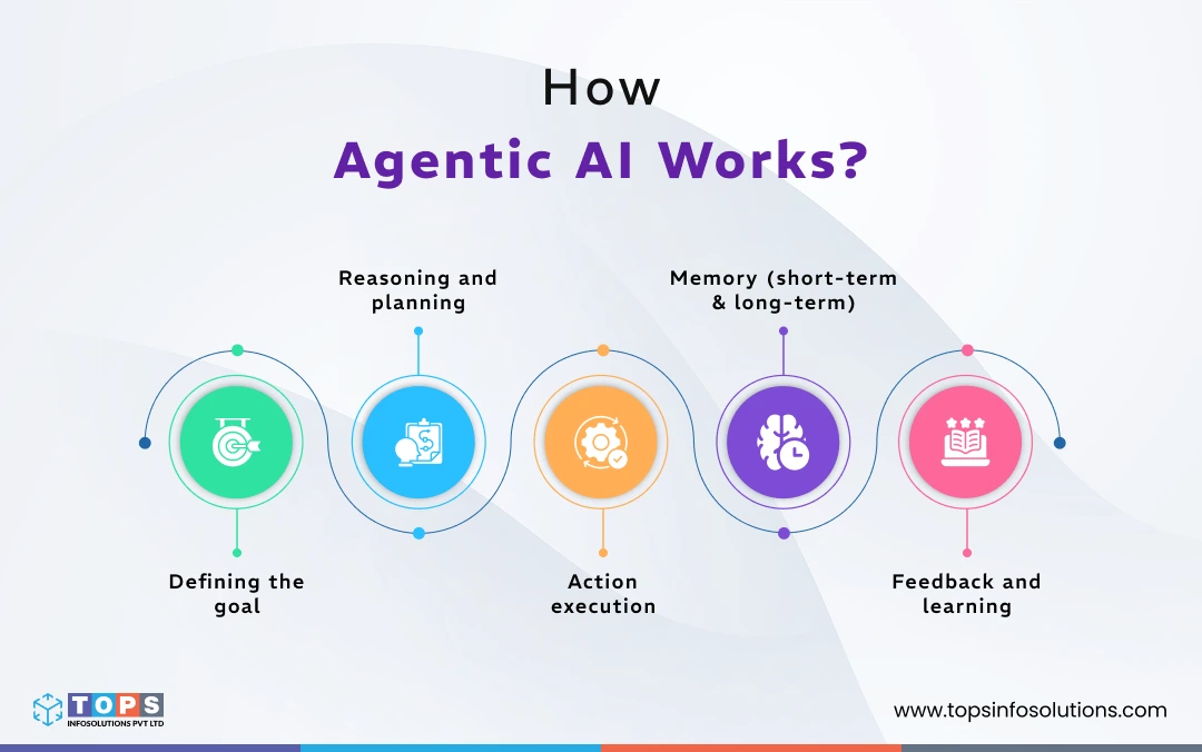 how-agentic-ai-works-tops-infosolutions-1