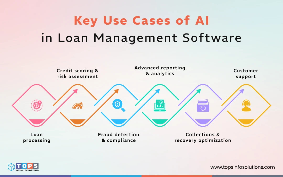 key-use-cases-of-ai-in-loan-management-software-tops-infosolutions