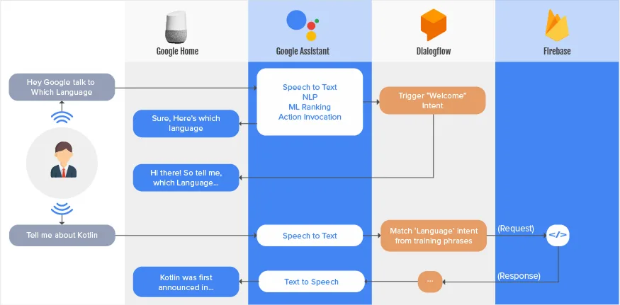 Google-Home-Flowchart
