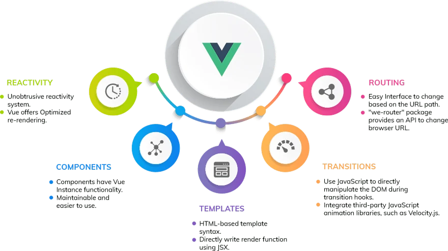Vuejs-Features