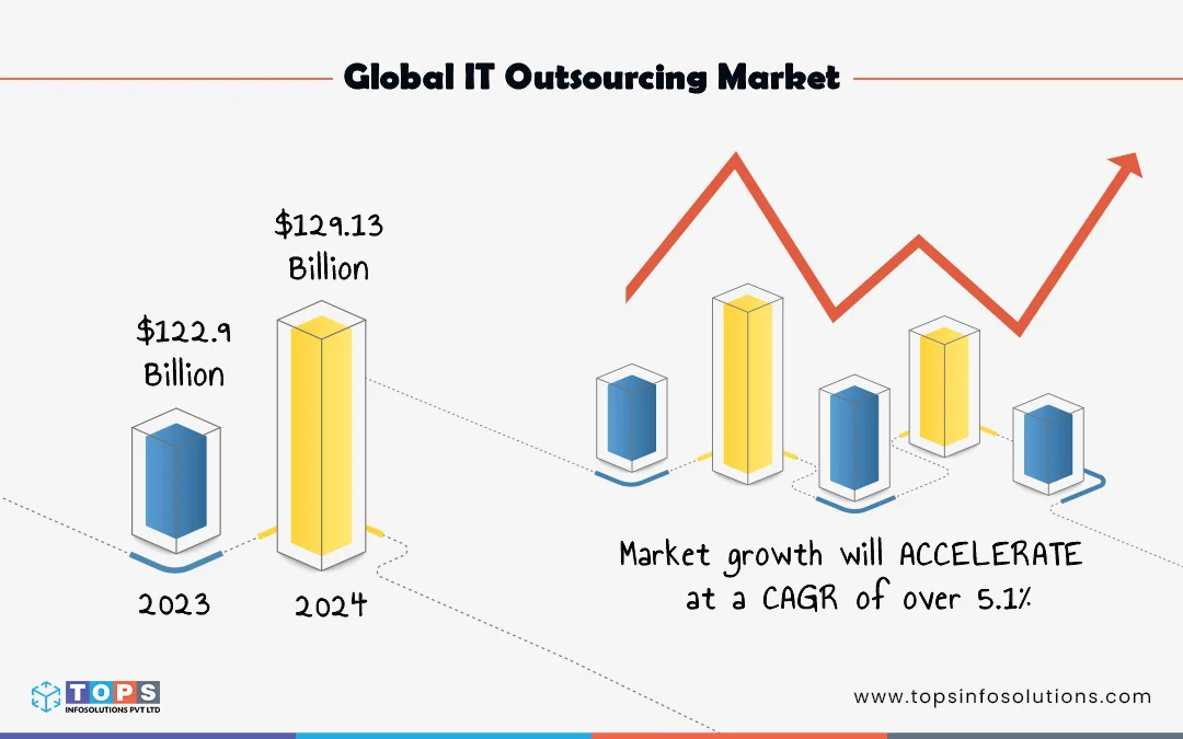 global-it-outsourcing-market-tops-infosolutions