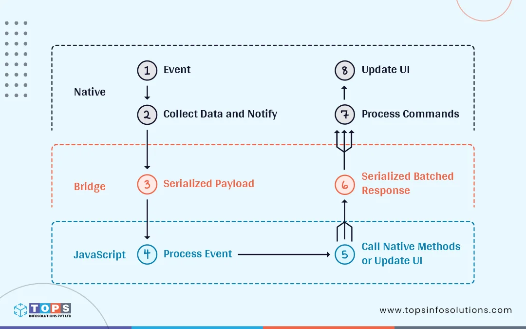 native-modules-in-react-native-tops-infosolutions-2