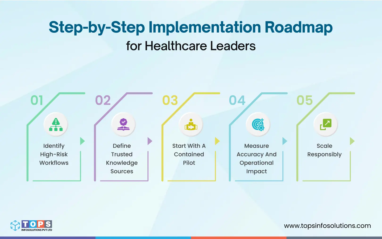 step-by-step-implementation-roadmap-for-healthcare-leaders-tops-infosolutions