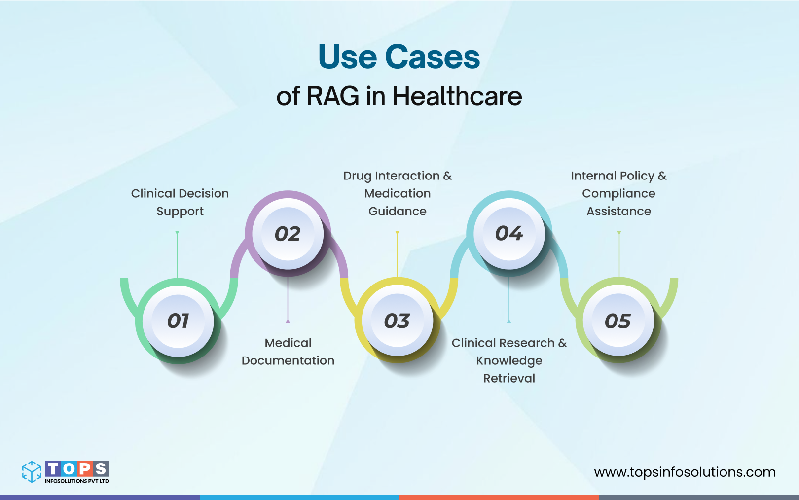 use-cases-of-rag-in-healthcare-tops-infosolutions