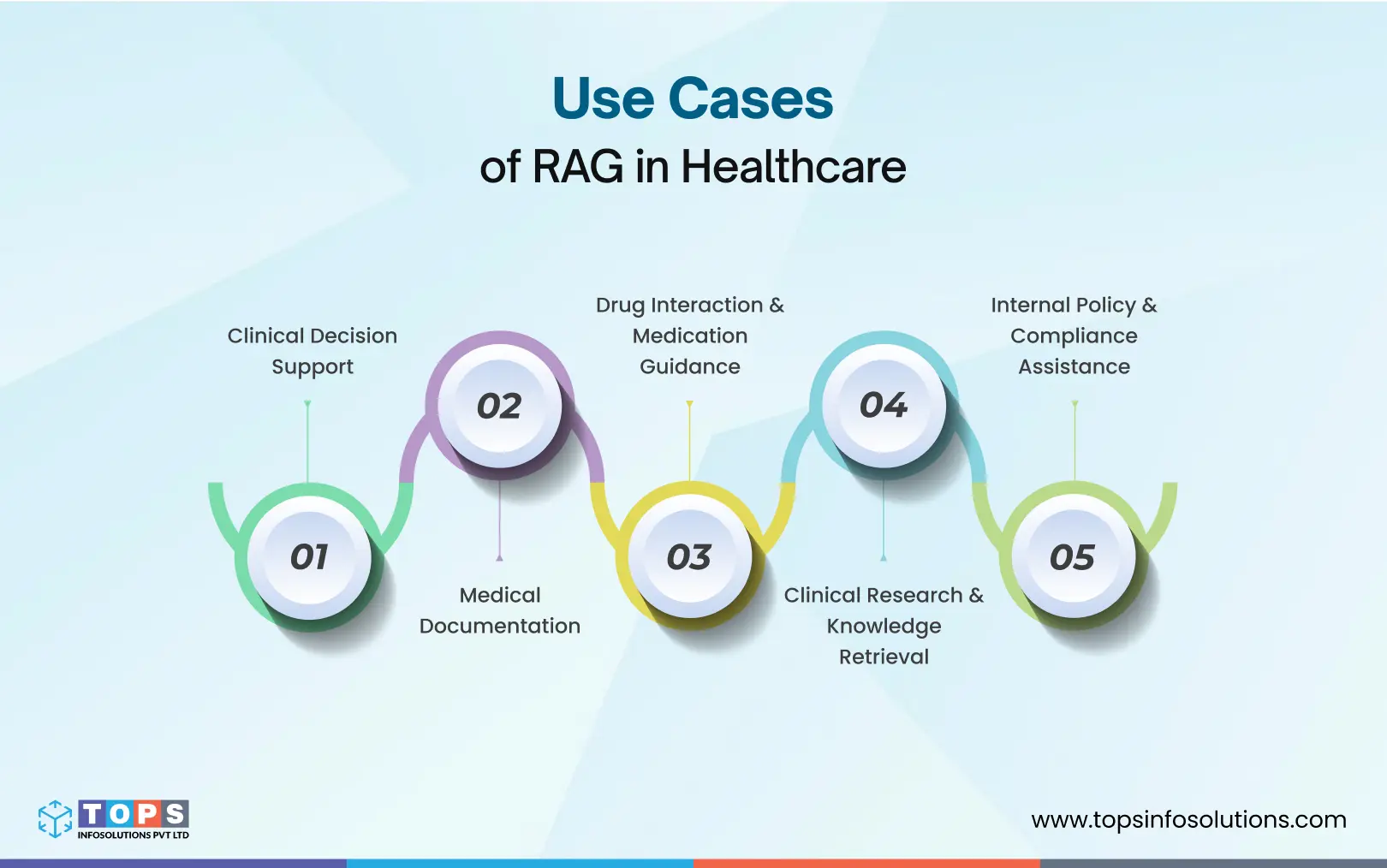 use-cases-of-rag-in-healthcare-tops-infosolutions