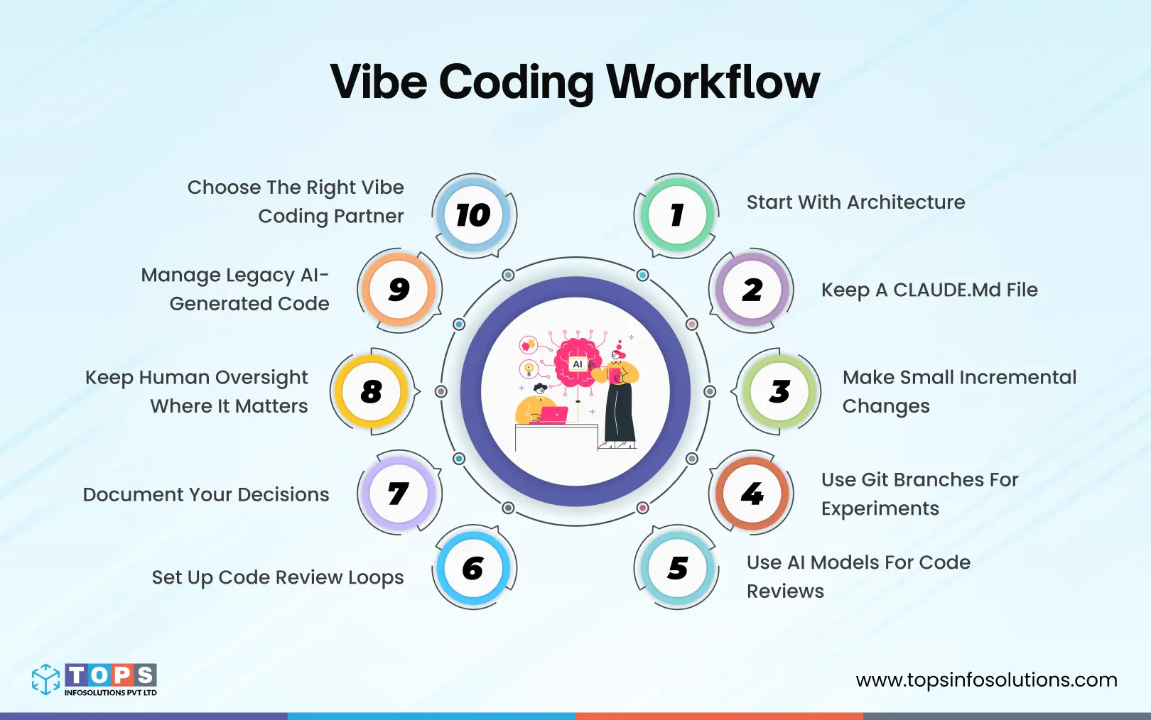 vibe-coding-workflow-tops-infosolutions