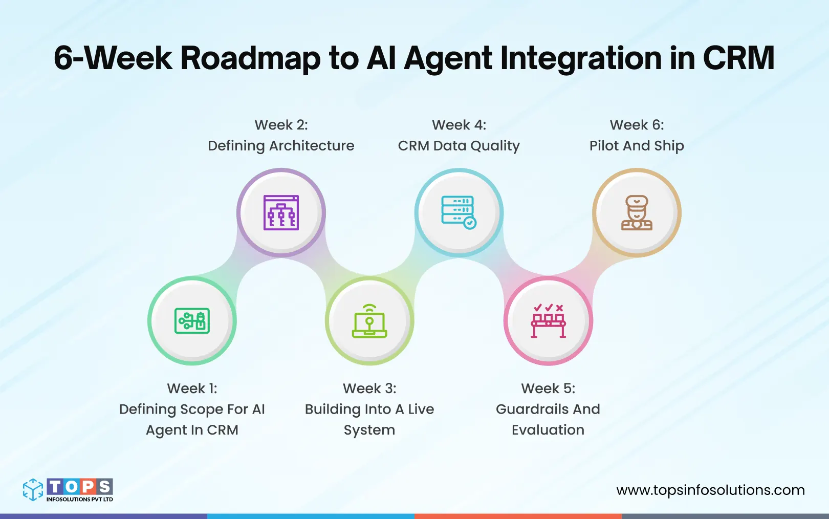 https://www.topsinfosolutions.com/wp-content/uploads/2026/06/6-week-roadmap-to-ai-agent-integration-in-crm-tops-infosolutions.webp
