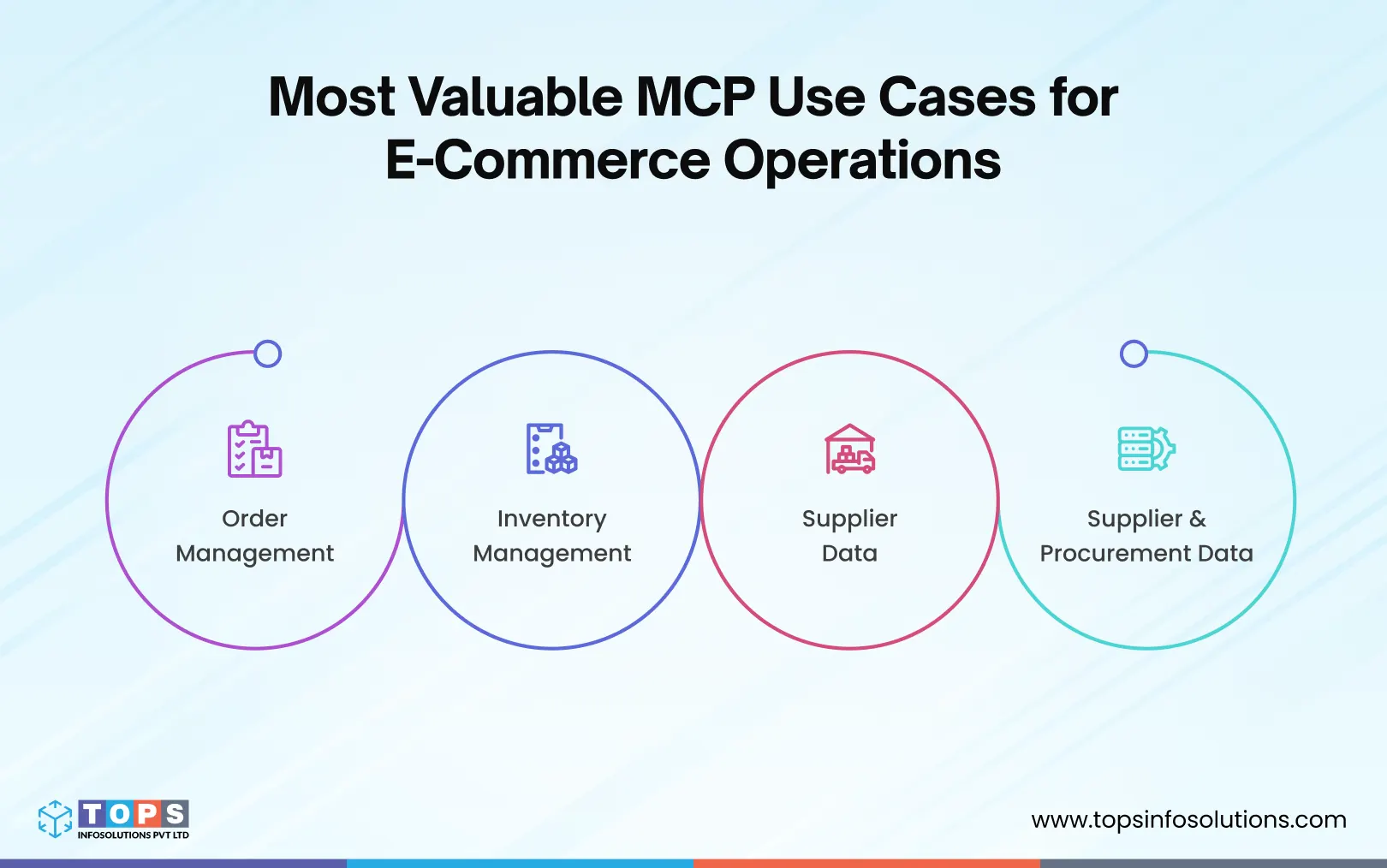 most-valuable-mcp-use-case-for-ecommerce-operations-tops-infosolutions