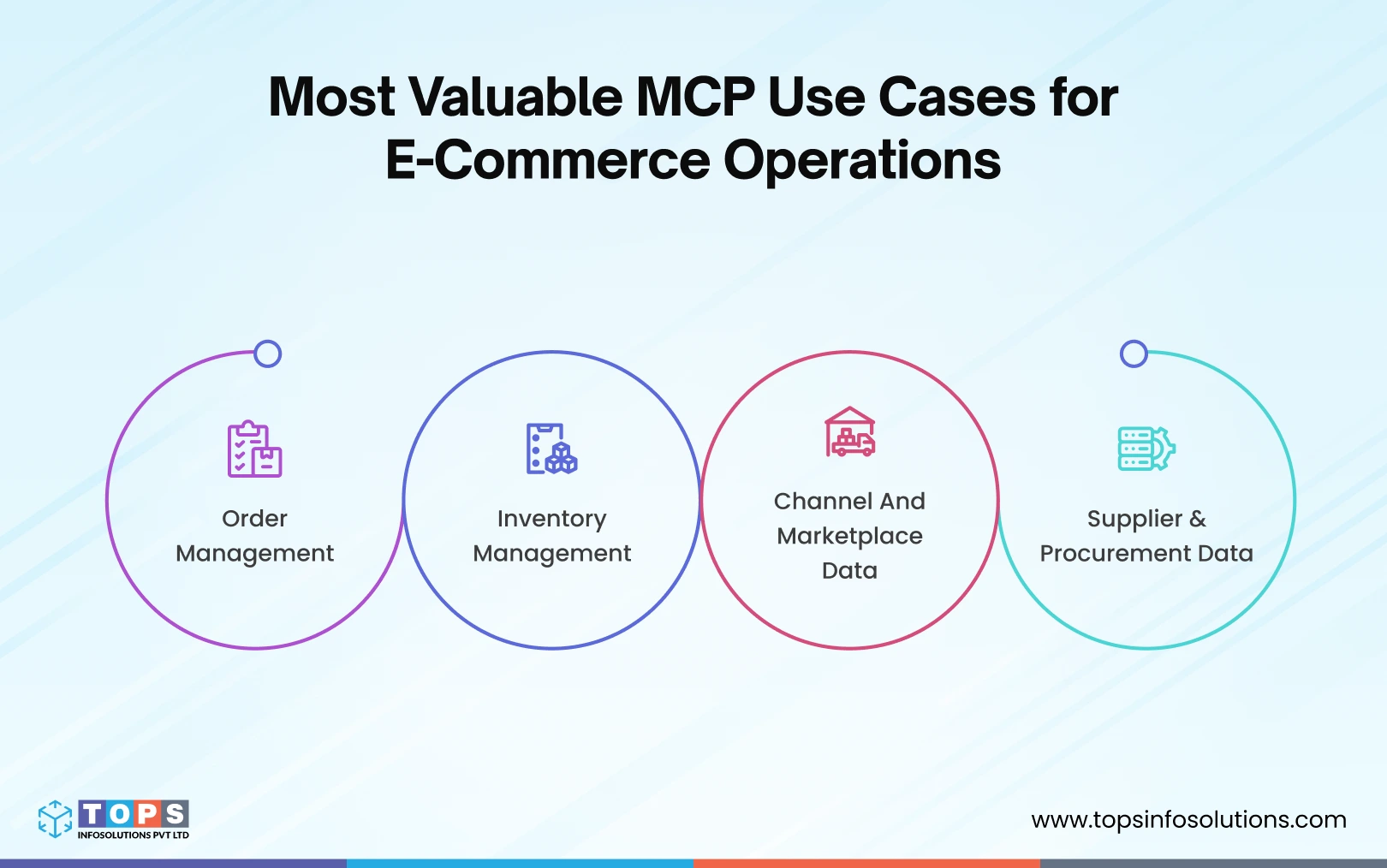 https://www.topsinfosolutions.com/wp-content/uploads/2026/06/most-valuable-mcp-use-cases-for-ecommerce-operations-1-tops-infosolutions.webp