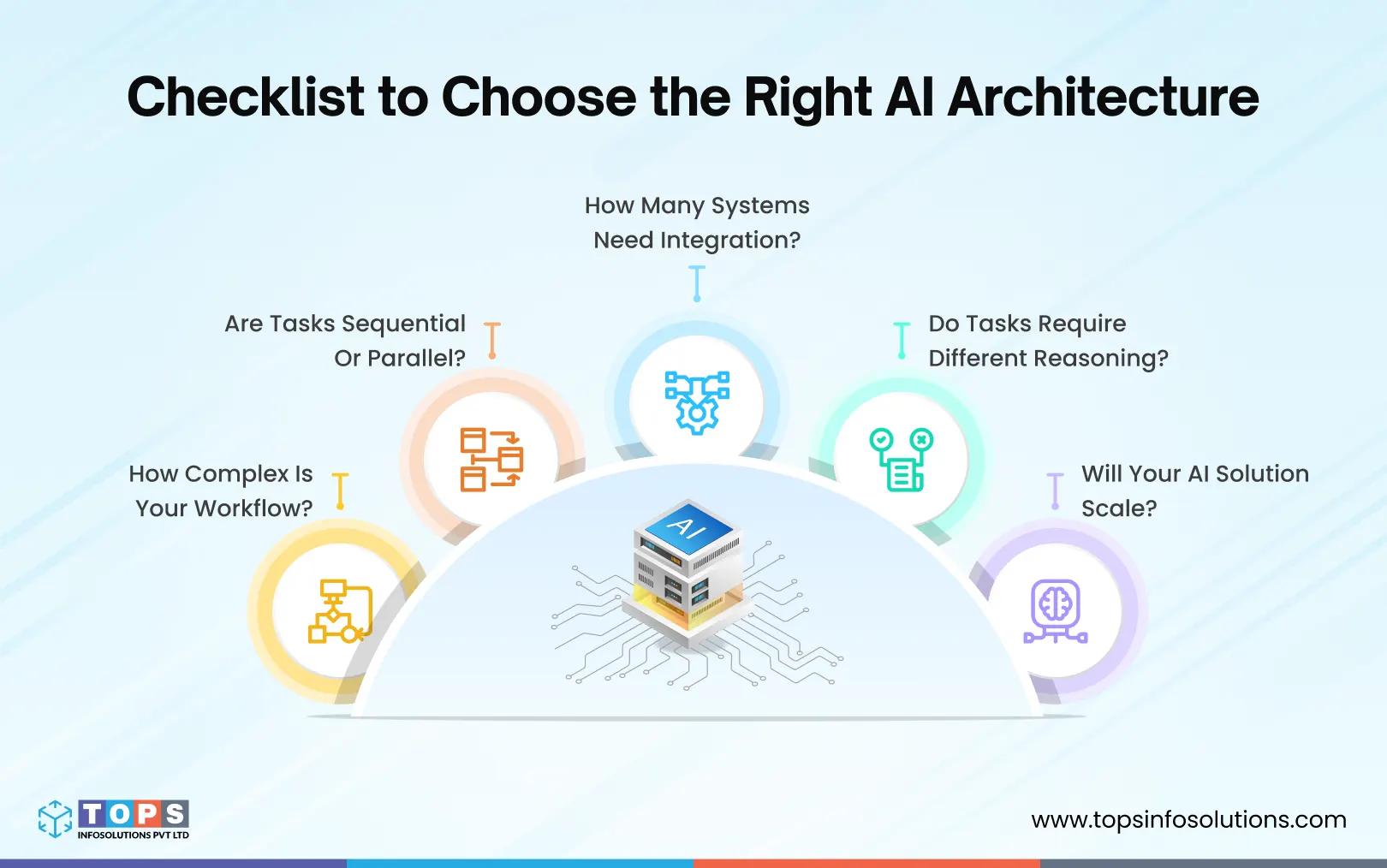 Checklist-to-Choose-the-Right-AI-Architecture