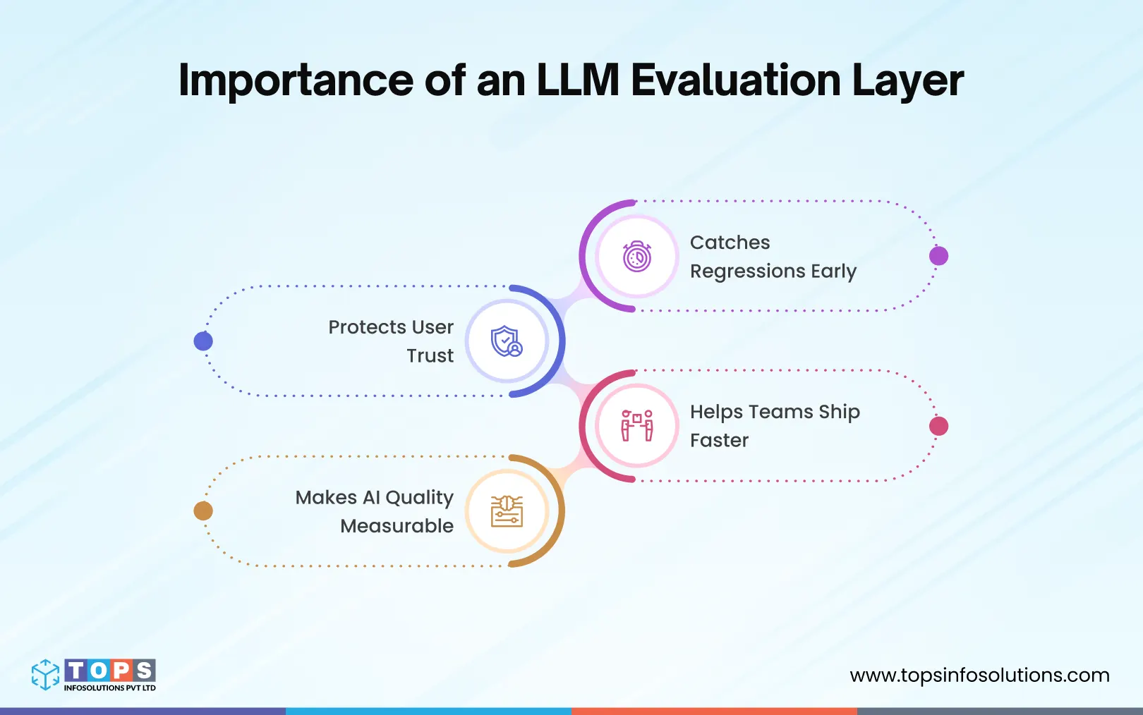 Importance-of-an-LLM-Evaluation-Layer