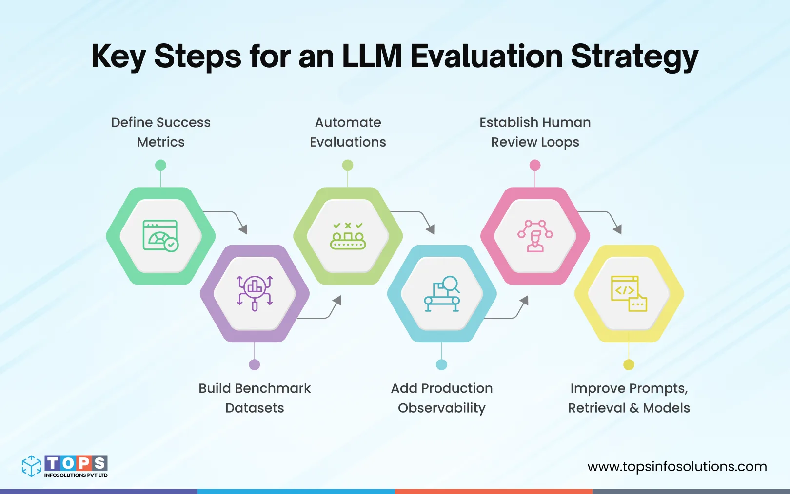 LLM-Evaluation-Strategy