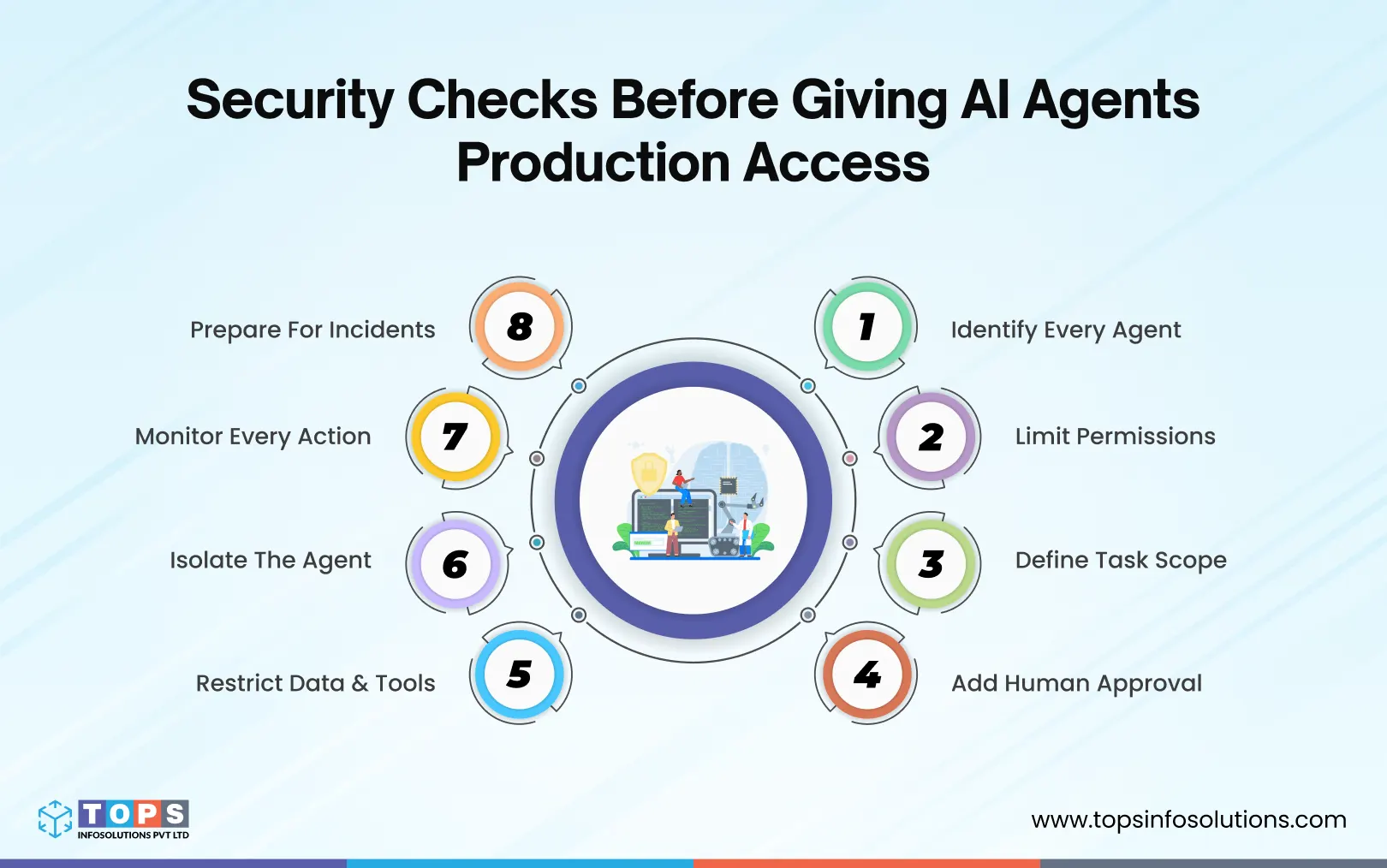 Security-Checks-Before-Giving-AI-Agents-Production-Access